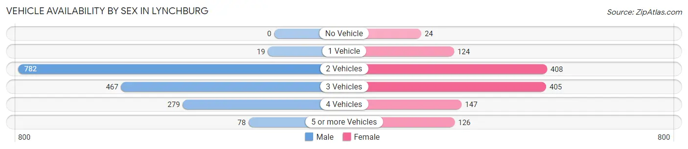 Vehicle Availability by Sex in Lynchburg