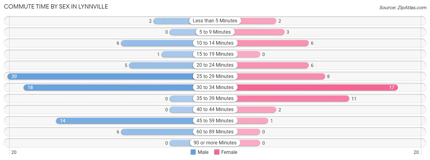 Commute Time by Sex in Lynnville