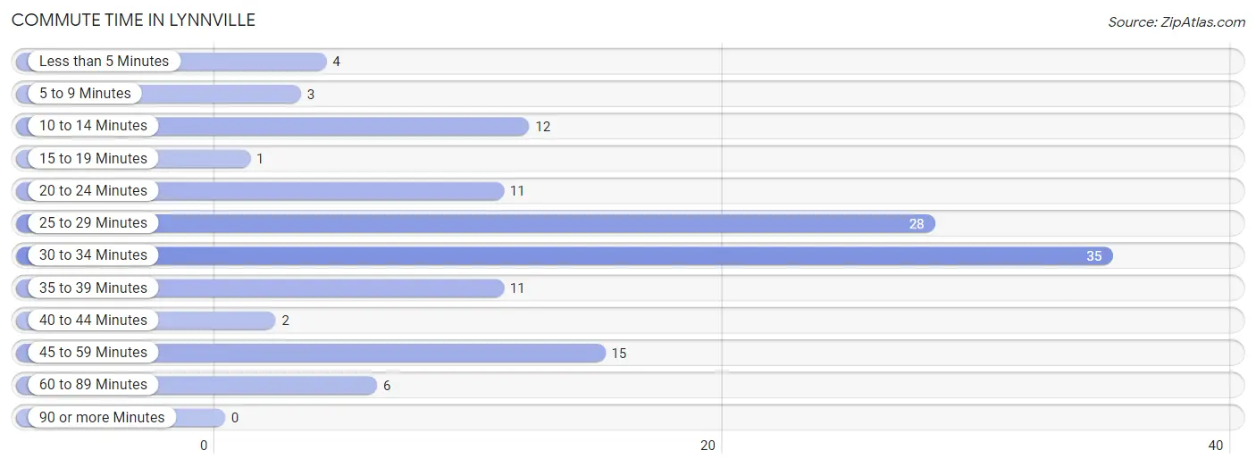 Commute Time in Lynnville