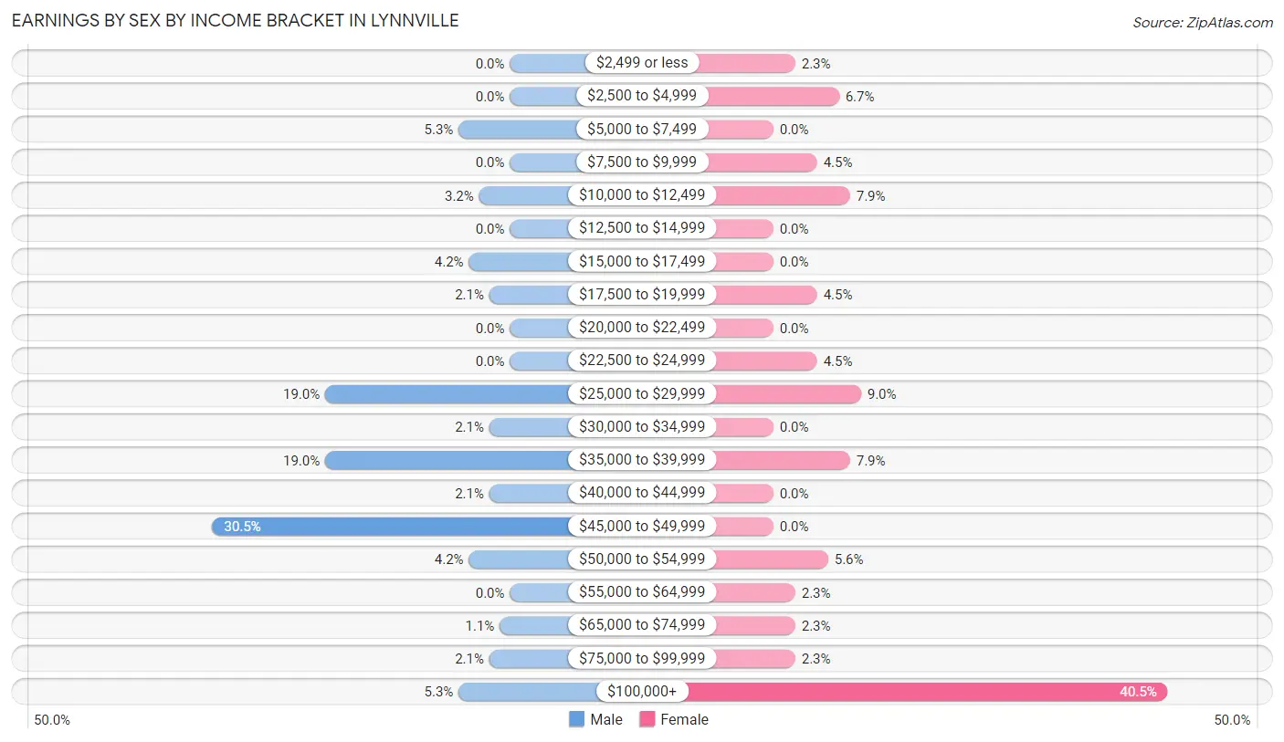 Earnings by Sex by Income Bracket in Lynnville