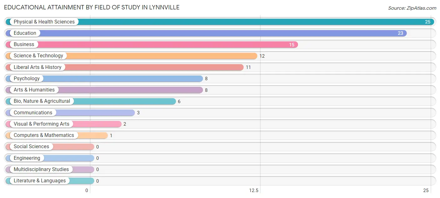 Educational Attainment by Field of Study in Lynnville