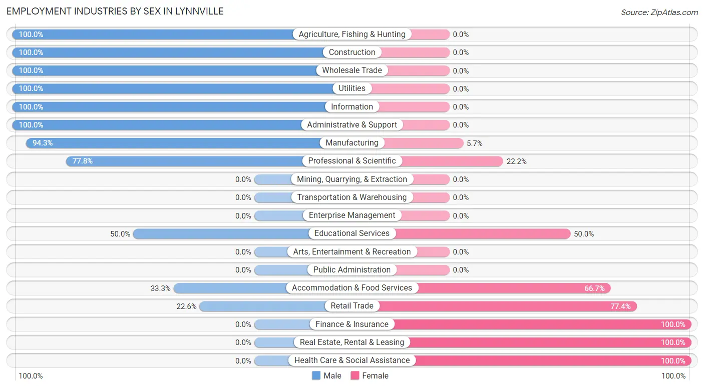 Employment Industries by Sex in Lynnville