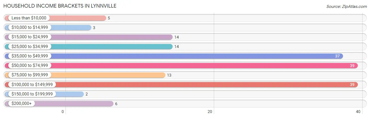 Household Income Brackets in Lynnville
