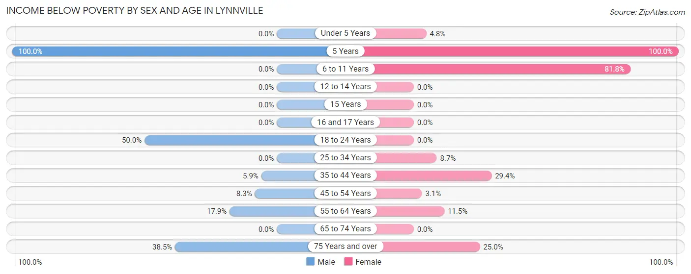 Income Below Poverty by Sex and Age in Lynnville