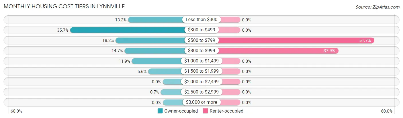 Monthly Housing Cost Tiers in Lynnville