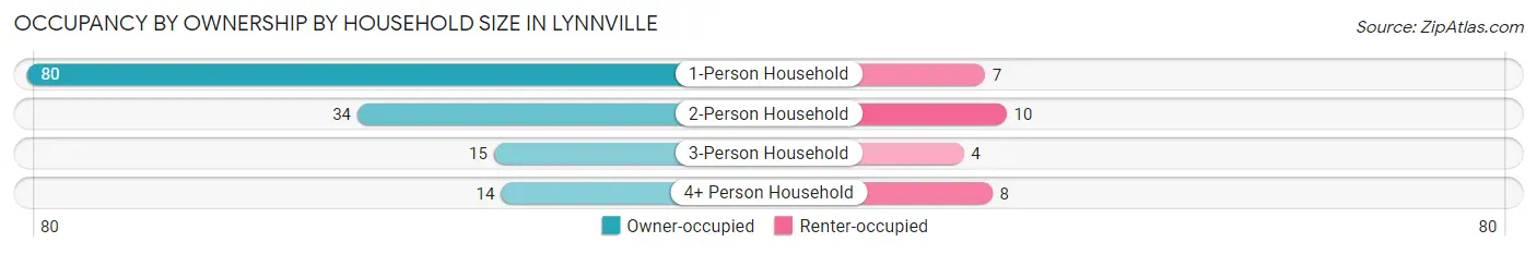 Occupancy by Ownership by Household Size in Lynnville