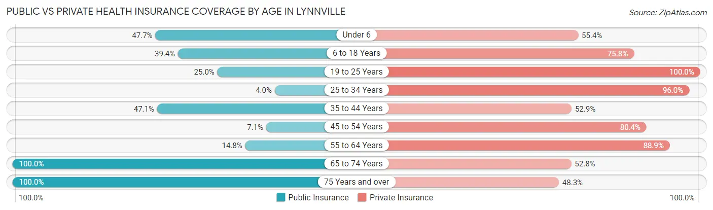 Public vs Private Health Insurance Coverage by Age in Lynnville