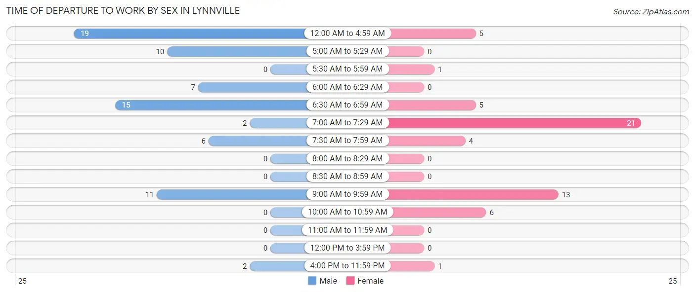 Time of Departure to Work by Sex in Lynnville