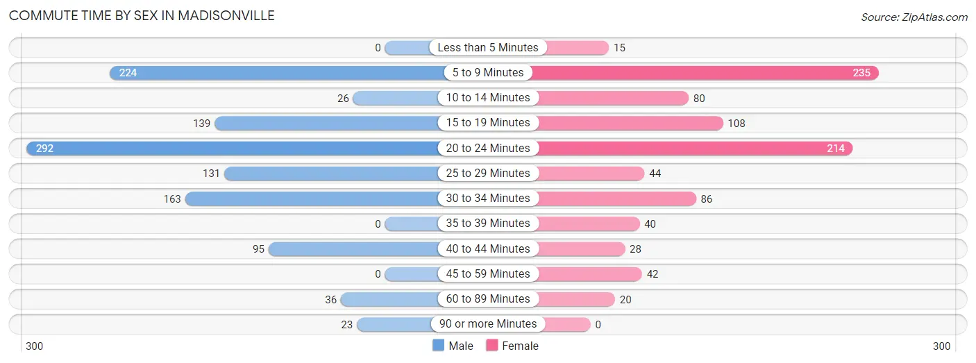 Commute Time by Sex in Madisonville