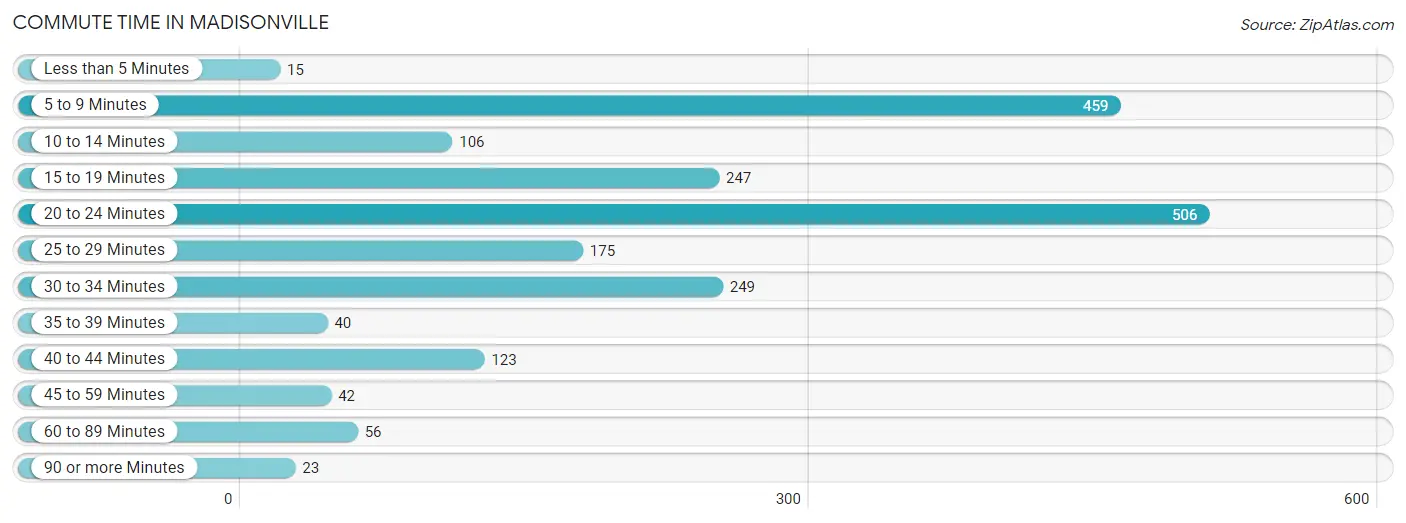 Commute Time in Madisonville