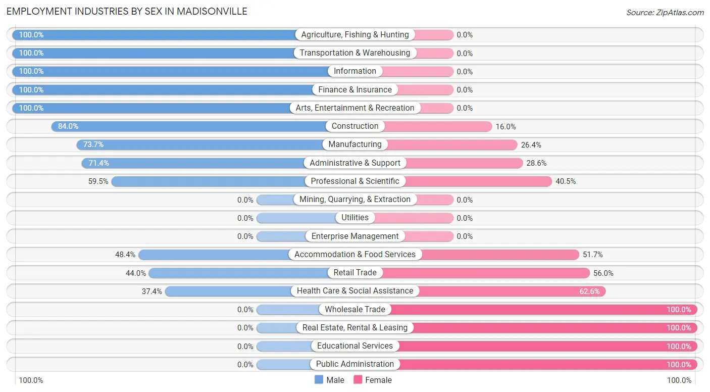 Employment Industries by Sex in Madisonville