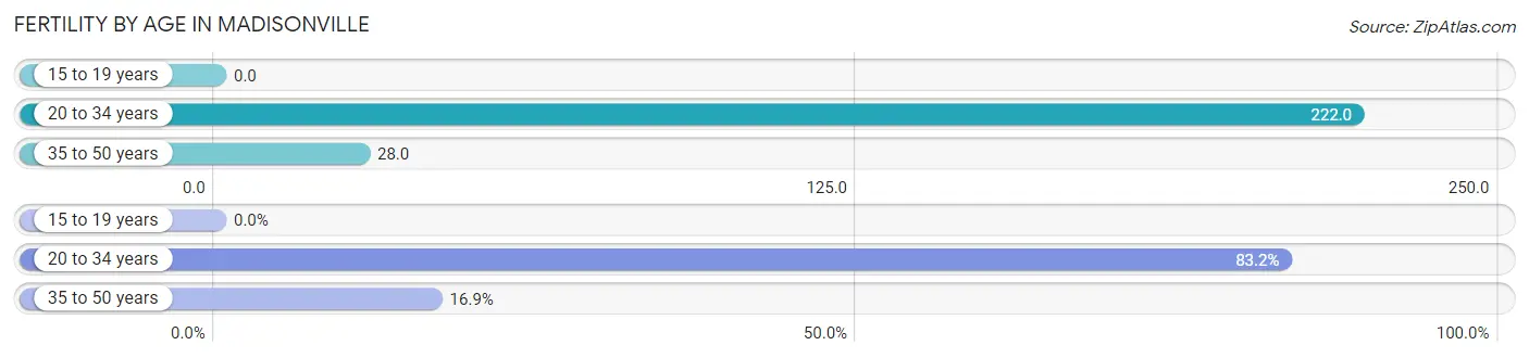 Female Fertility by Age in Madisonville