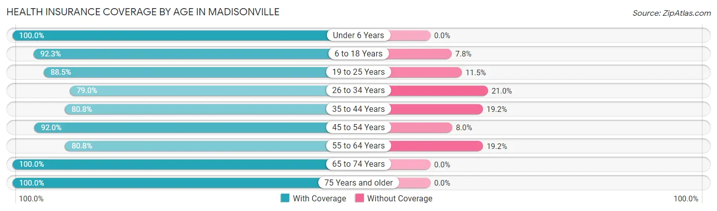 Health Insurance Coverage by Age in Madisonville