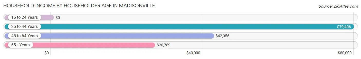 Household Income by Householder Age in Madisonville