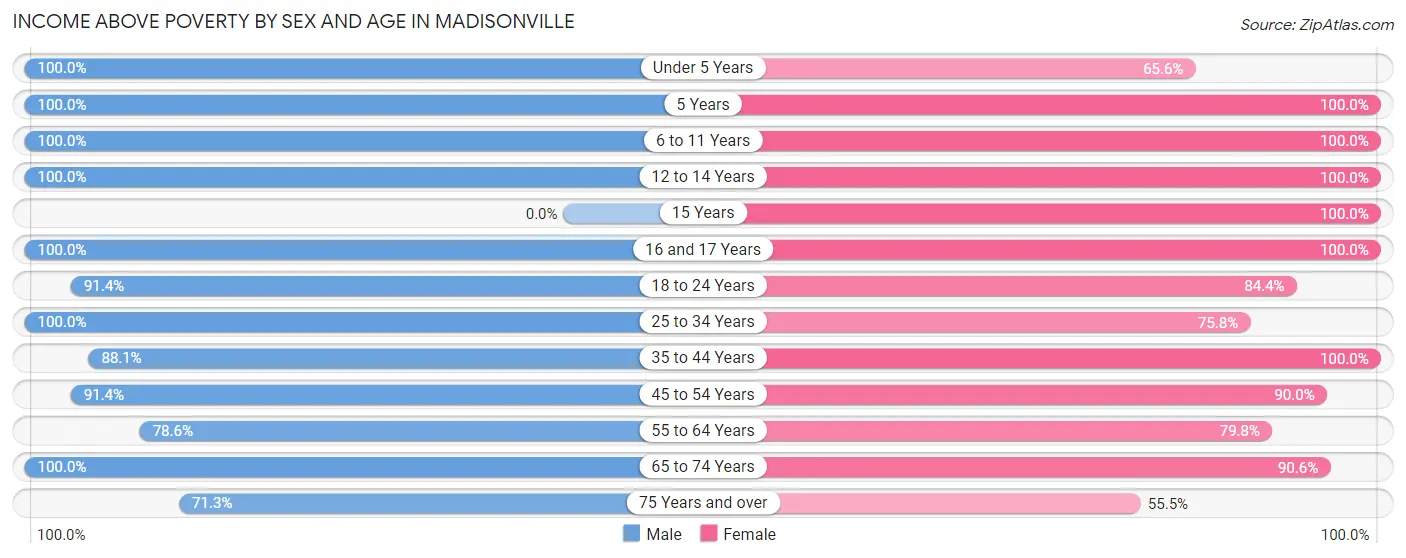 Income Above Poverty by Sex and Age in Madisonville