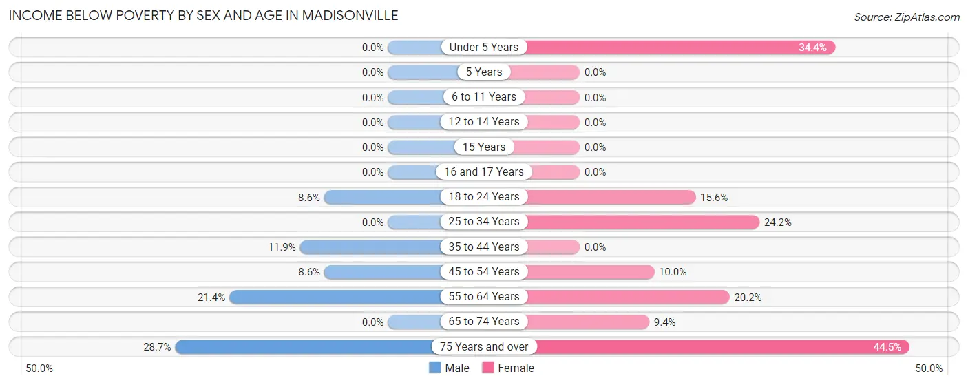 Income Below Poverty by Sex and Age in Madisonville