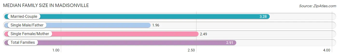 Median Family Size in Madisonville