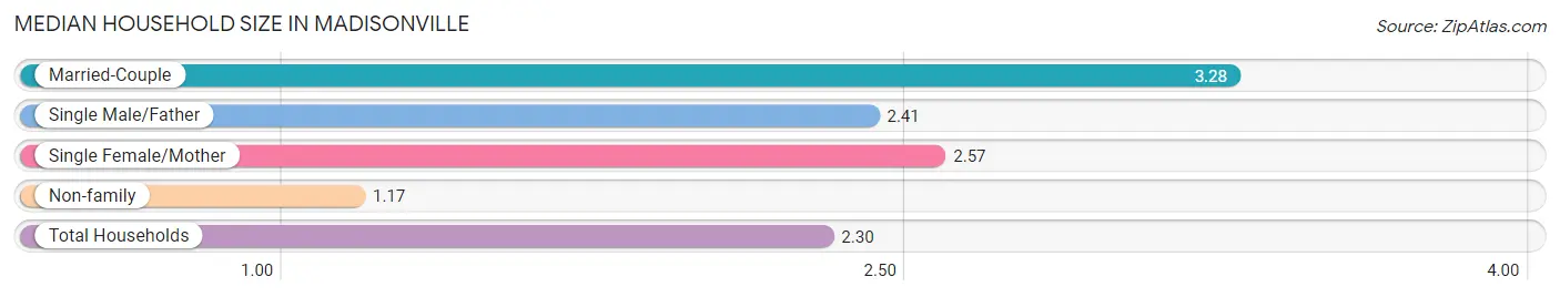 Median Household Size in Madisonville