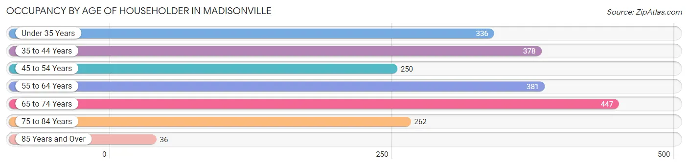 Occupancy by Age of Householder in Madisonville