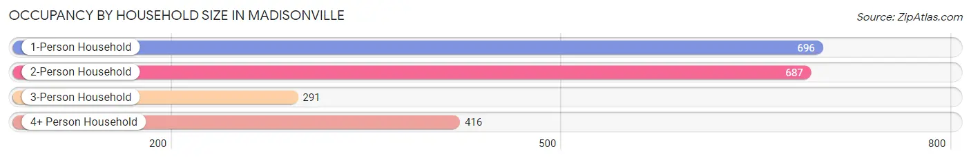 Occupancy by Household Size in Madisonville