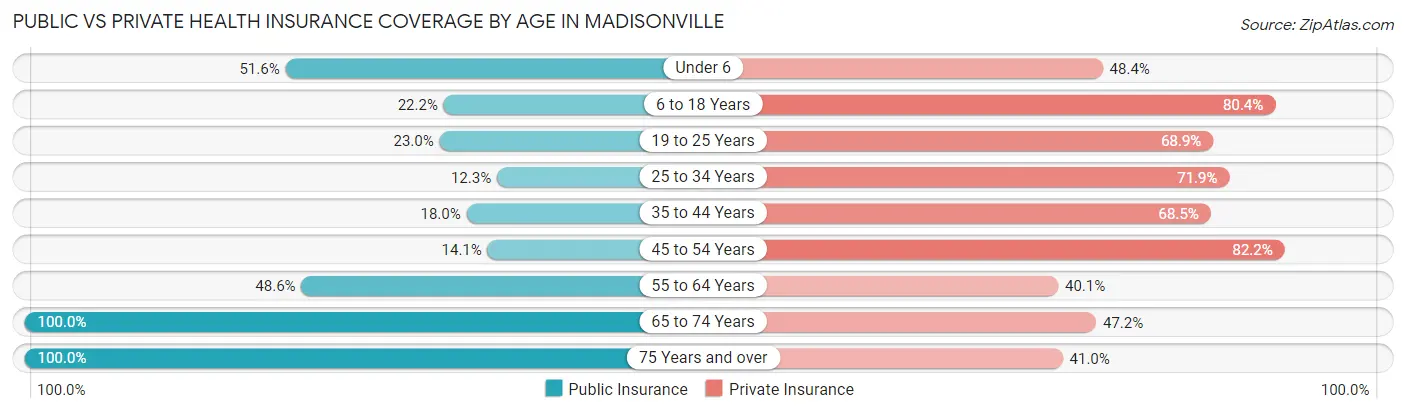 Public vs Private Health Insurance Coverage by Age in Madisonville