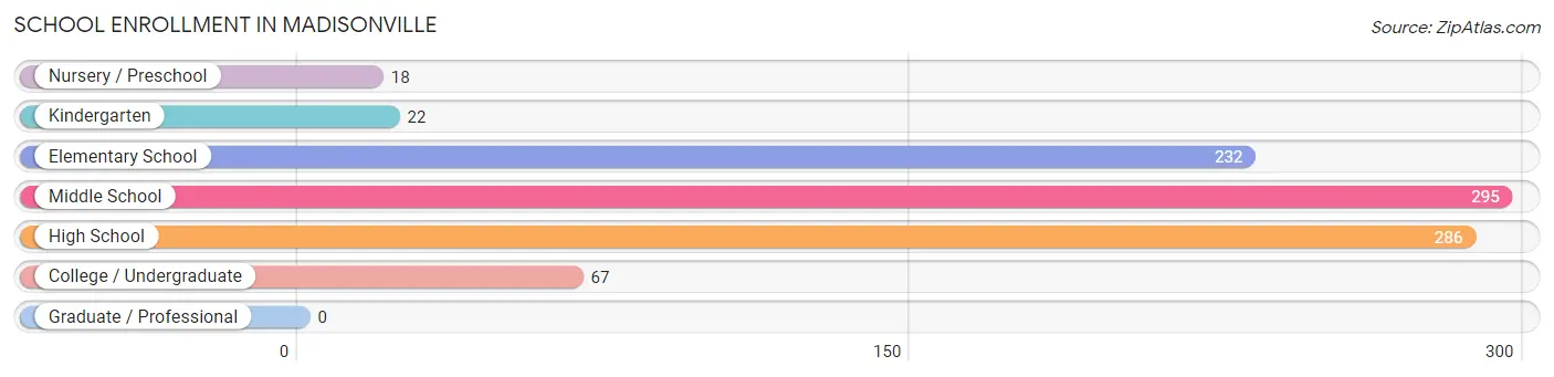 School Enrollment in Madisonville