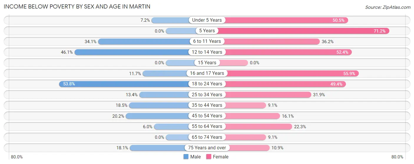 Income Below Poverty by Sex and Age in Martin