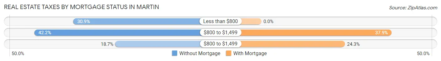 Real Estate Taxes by Mortgage Status in Martin