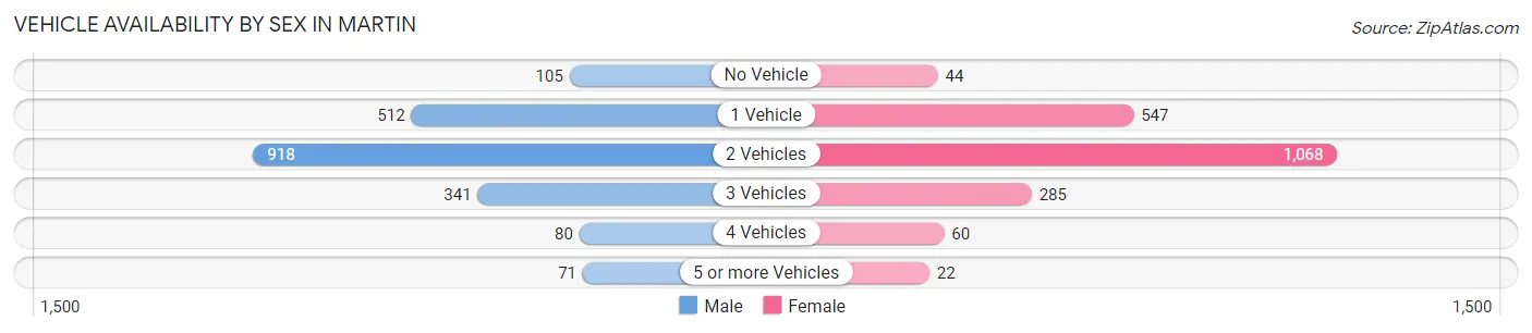 Vehicle Availability by Sex in Martin