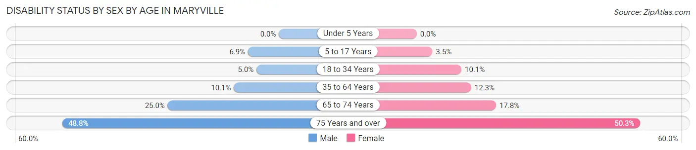 Disability Status by Sex by Age in Maryville