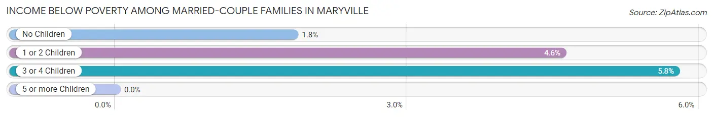Income Below Poverty Among Married-Couple Families in Maryville