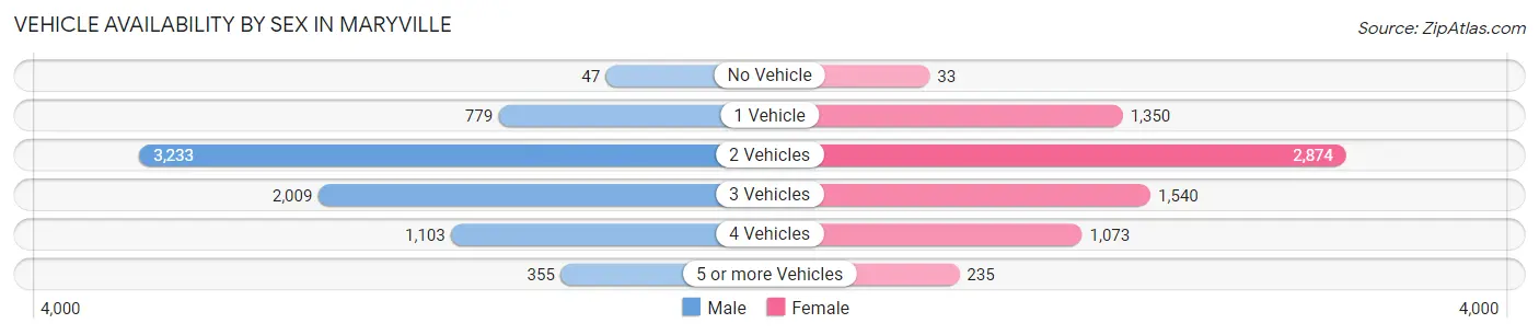 Vehicle Availability by Sex in Maryville