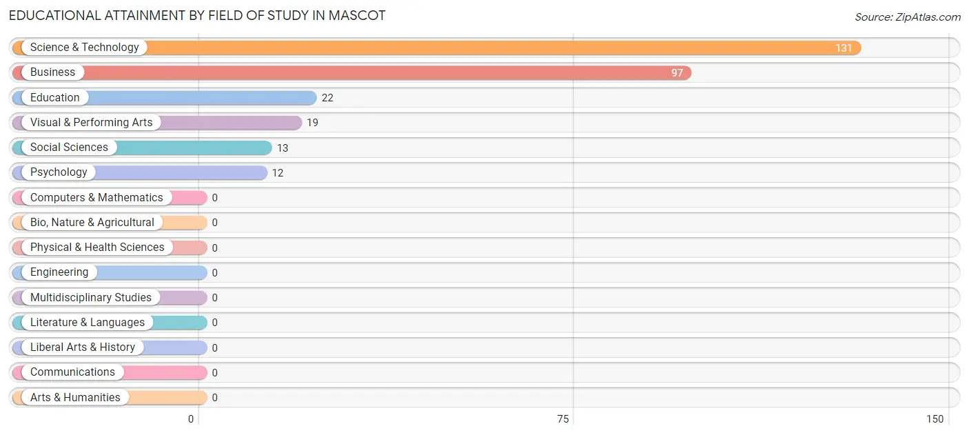 Educational Attainment by Field of Study in Mascot