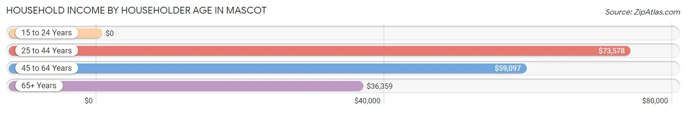 Household Income by Householder Age in Mascot