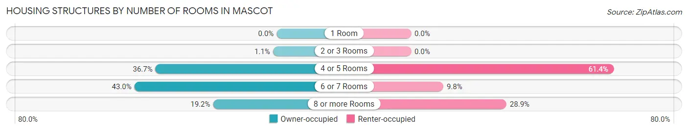 Housing Structures by Number of Rooms in Mascot