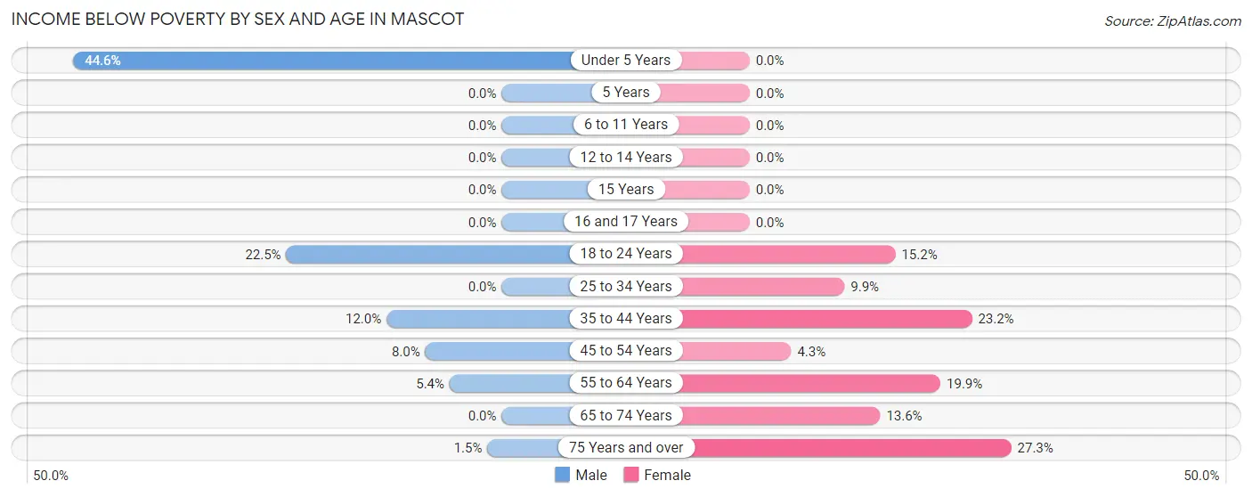 Income Below Poverty by Sex and Age in Mascot