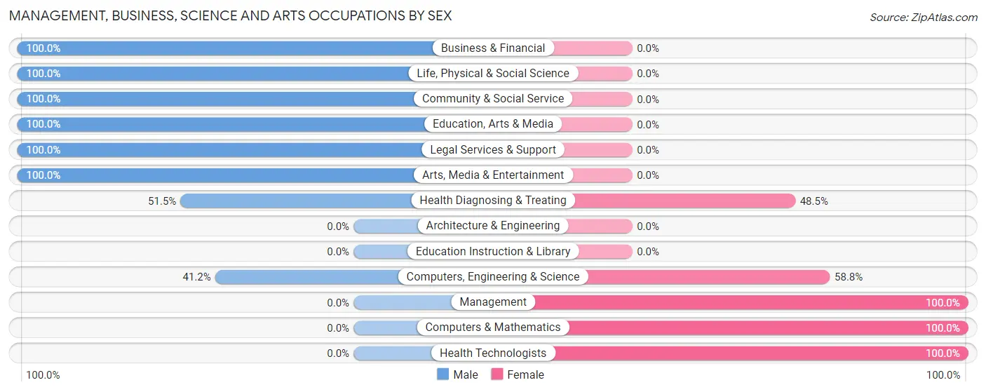 Management, Business, Science and Arts Occupations by Sex in Mascot