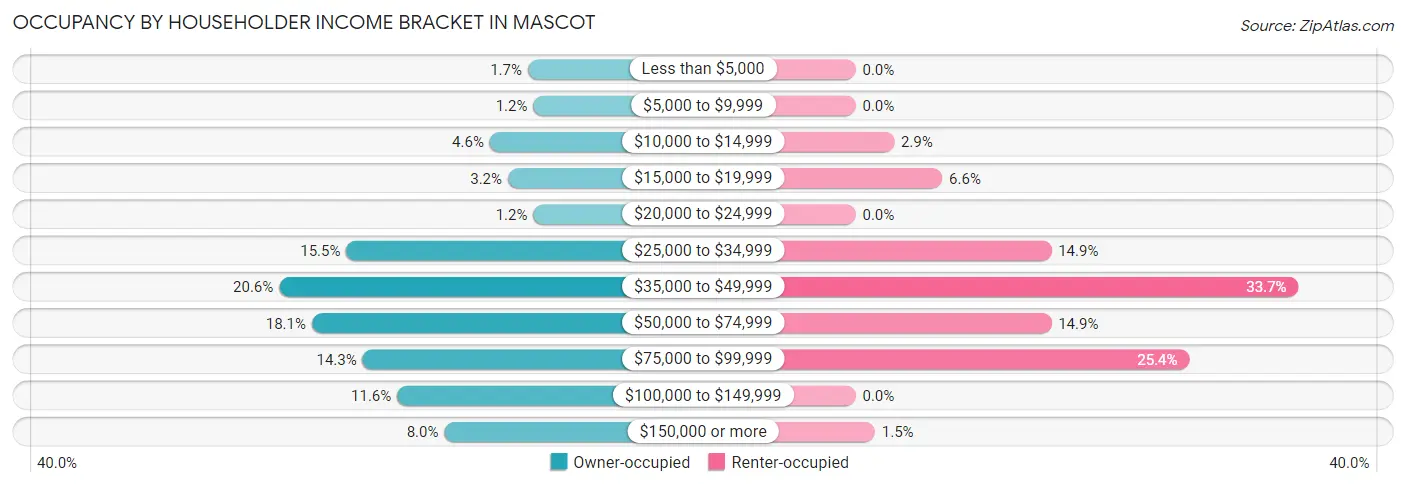 Occupancy by Householder Income Bracket in Mascot