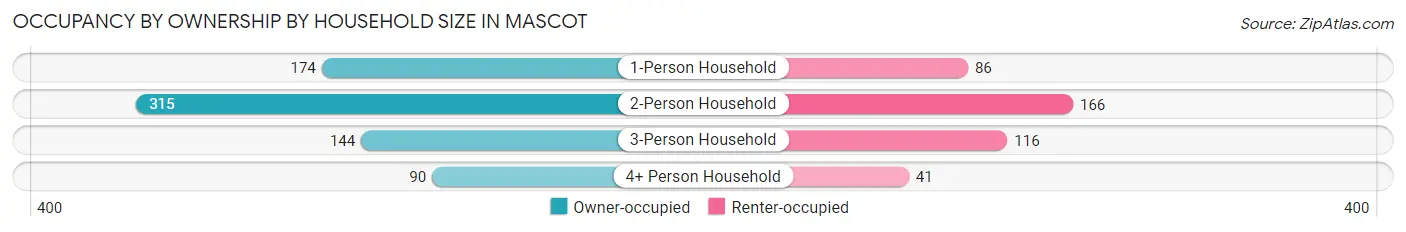 Occupancy by Ownership by Household Size in Mascot