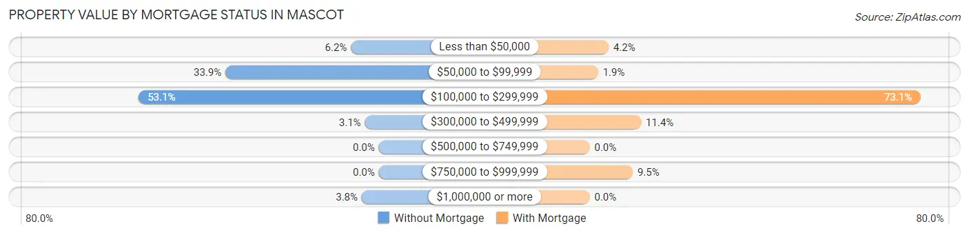 Property Value by Mortgage Status in Mascot