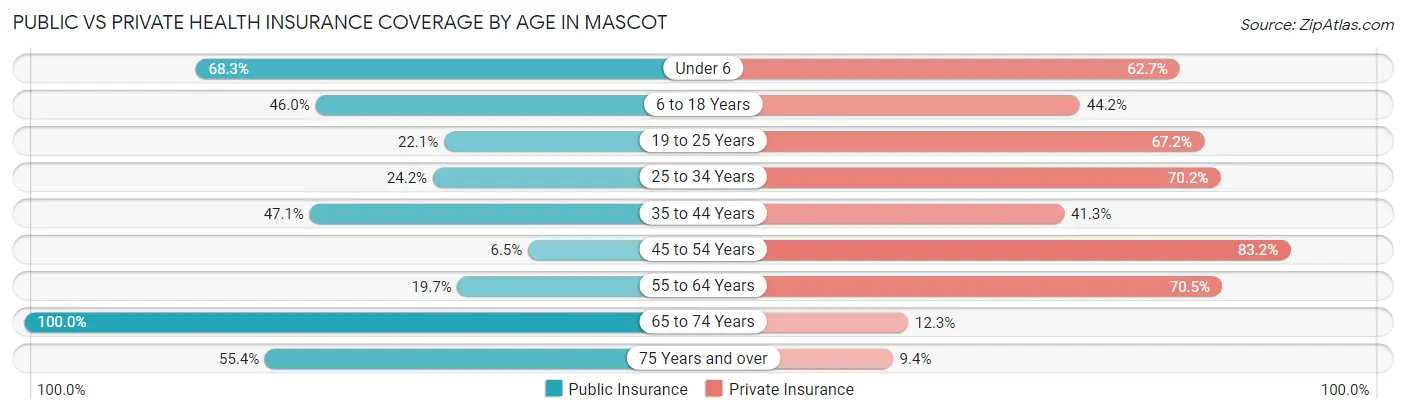Public vs Private Health Insurance Coverage by Age in Mascot