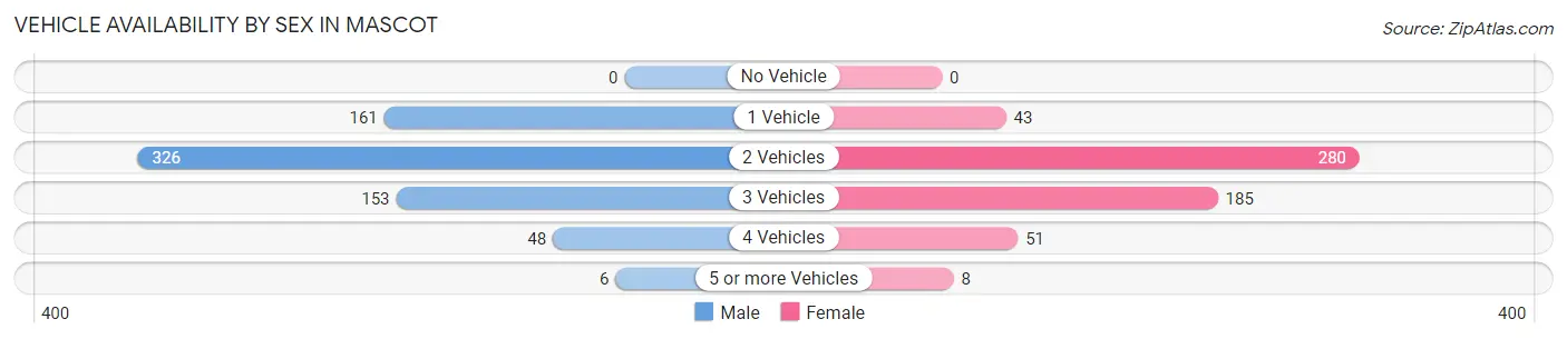 Vehicle Availability by Sex in Mascot