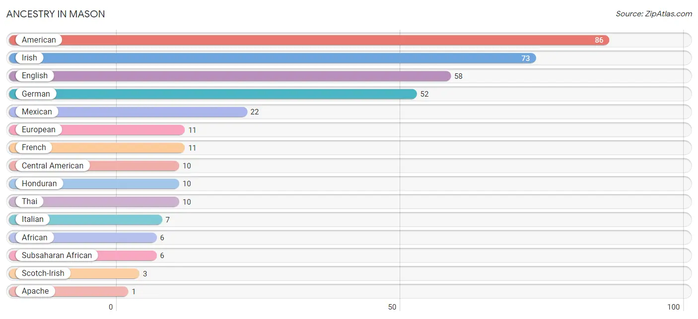 Ancestry in Mason