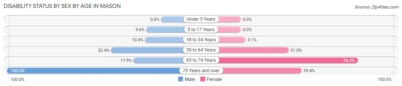 Disability Status by Sex by Age in Mason