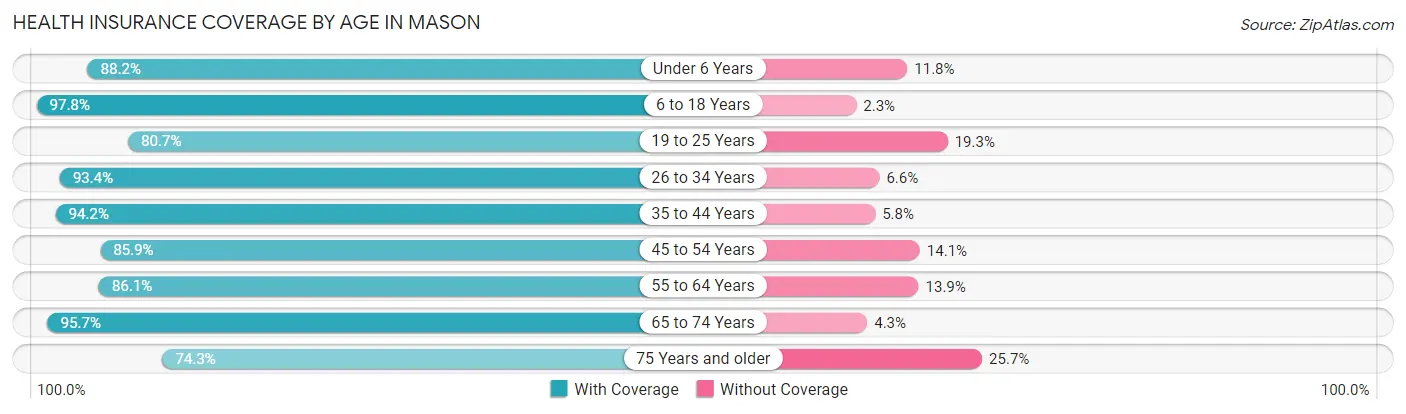 Health Insurance Coverage by Age in Mason