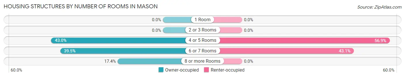 Housing Structures by Number of Rooms in Mason