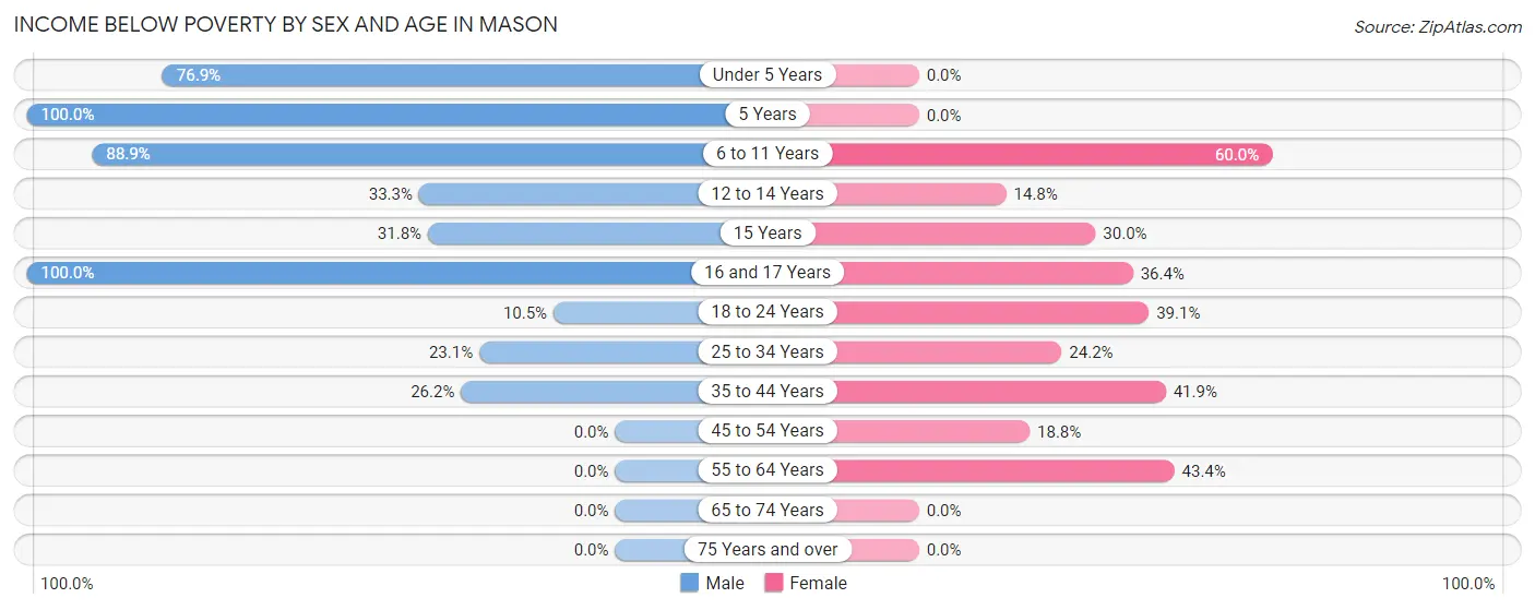 Income Below Poverty by Sex and Age in Mason