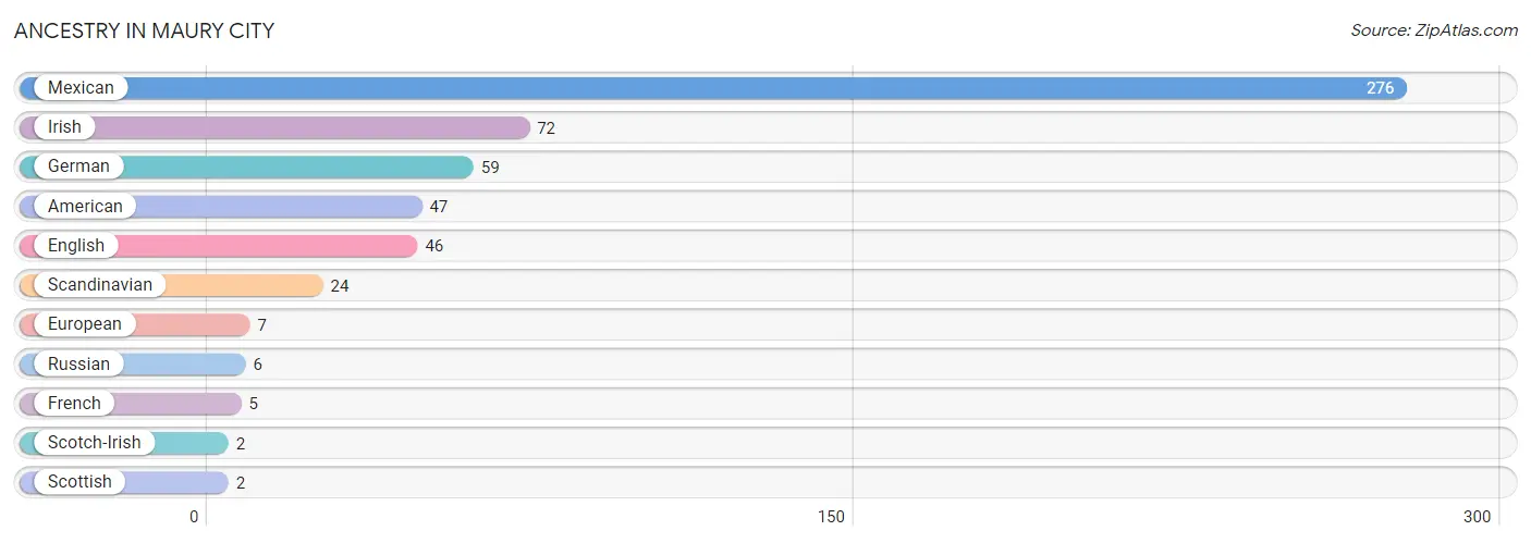 Ancestry in Maury City