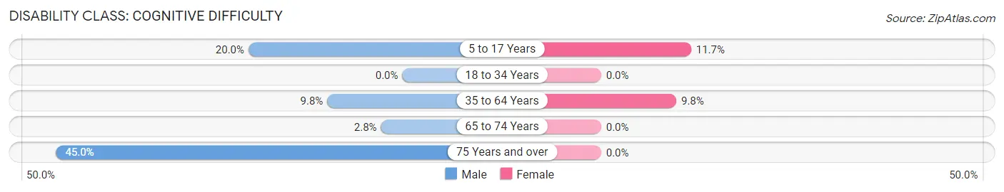 Disability in Maury City: <span>Cognitive Difficulty</span>