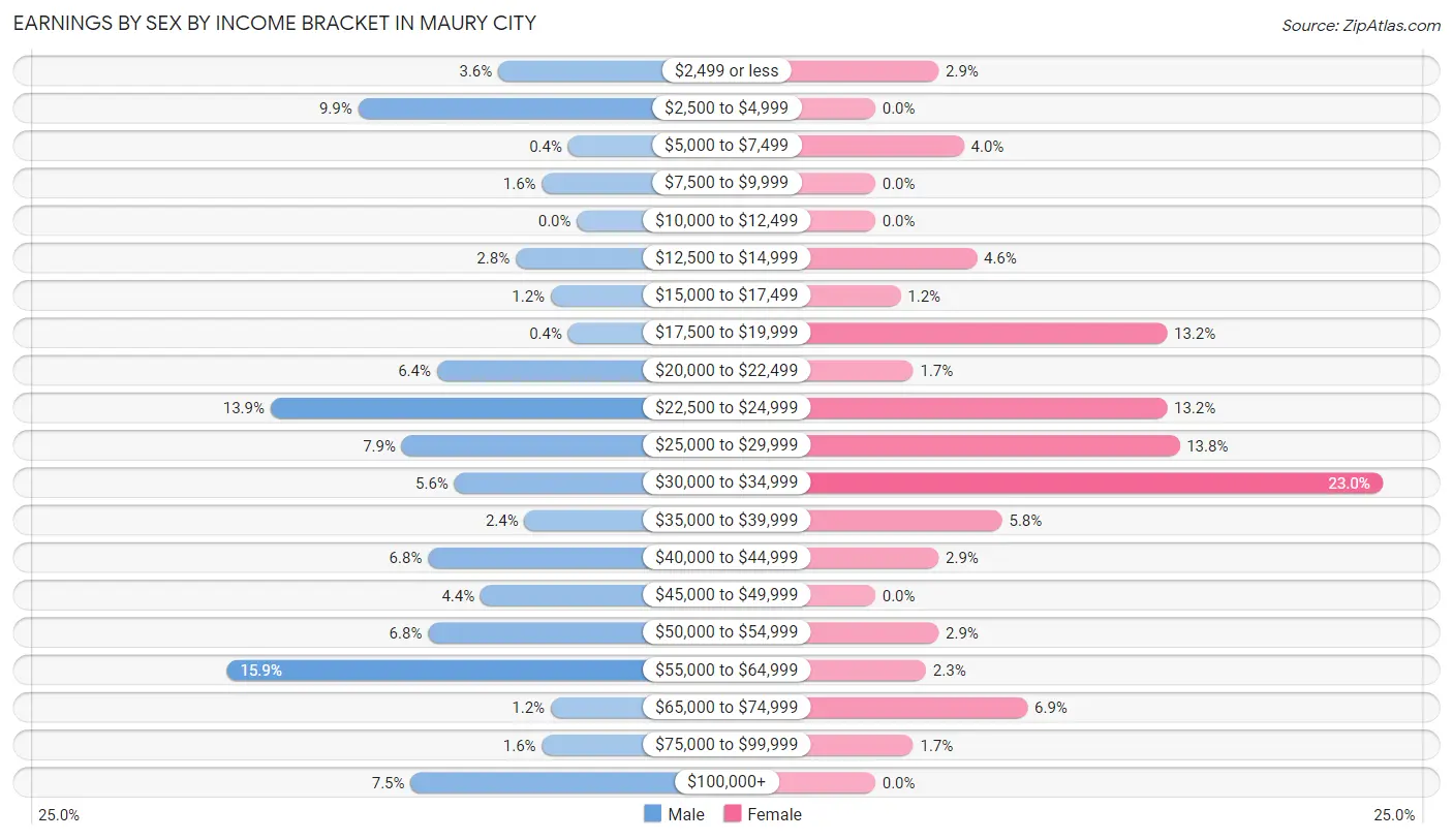 Earnings by Sex by Income Bracket in Maury City